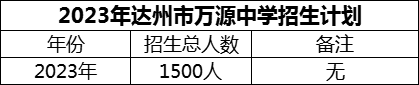 2024年達(dá)州市萬源中學(xué)招生計(jì)劃是多少？