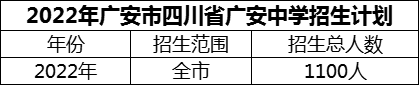 2024年廣安市四川省廣安中學(xué)招生計(jì)劃是多少？