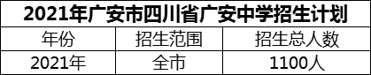 2024年廣安市四川省廣安中學(xué)招生計(jì)劃是多少？