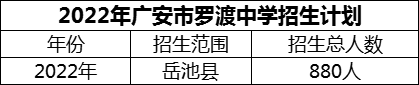 2024年廣安市羅渡中學(xué)招生計(jì)劃是多少？