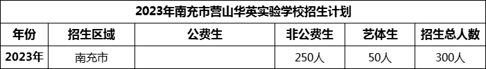 2024年南充市營山華英實(shí)驗(yàn)學(xué)校招生計(jì)劃是多少？