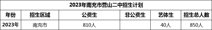 2024年南充市營(yíng)山二中招生計(jì)劃是多少？