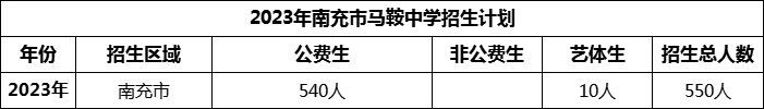 2024年南充市馬鞍中學(xué)招生計劃是多少？