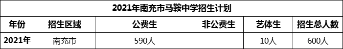 2024年南充市馬鞍中學(xué)招生計劃是多少？