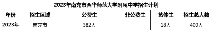 2024年南充市西華師范大學(xué)附屬中學(xué)招生計(jì)劃是多少？