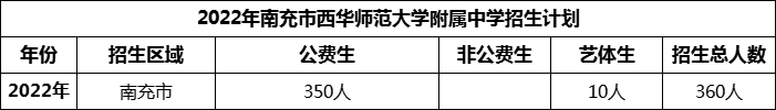 2024年南充市西華師范大學(xué)附屬中學(xué)招生計(jì)劃是多少？