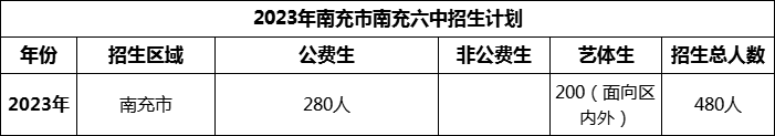 2024年南充市南充六中招生計劃是多少？