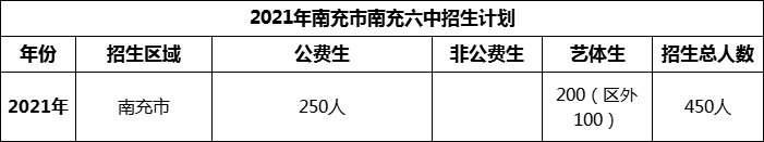 2024年南充市南充六中招生計劃是多少？