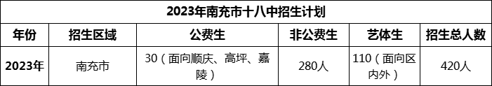 2024年南充市十八中招生計劃是多少？