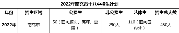 2024年南充市十八中招生計劃是多少？