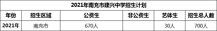 2024年南充市建興中學(xué)招生計(jì)劃是多少？