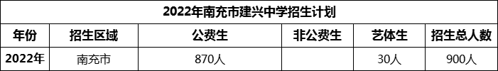 2024年南充市建興中學(xué)招生計(jì)劃是多少？