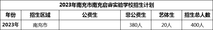 2024年南充市南充啟睿實(shí)驗(yàn)學(xué)校招生計(jì)劃是多少？