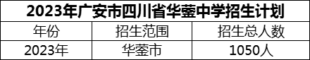 2024年廣安市四川省華鎣中學(xué)招生計(jì)劃是多少？