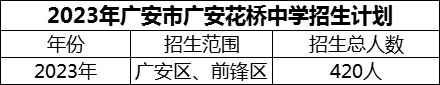 2024年廣安市廣安花橋中學招生計劃是多少？