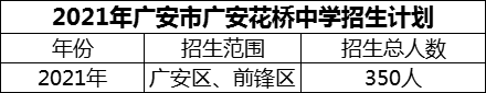 2024年廣安市廣安花橋中學招生計劃是多少？