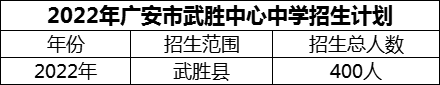 2024年廣安市武勝中心中學(xué)招生計劃是多少？