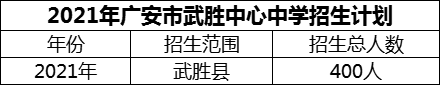 2024年廣安市武勝中心中學(xué)招生計劃是多少？