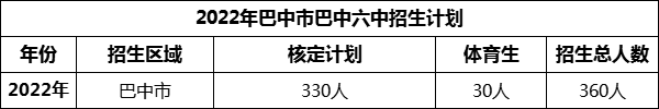 2024年巴中市巴中六中招生計劃是多少？