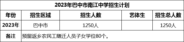 2024年巴中市南江中學招生計劃是多少？