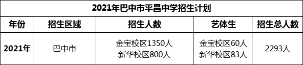 2024年巴中市平昌中學招生計劃是多少？