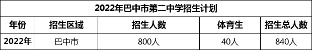 2024年巴中市第二中學(xué)招生計劃是多少？