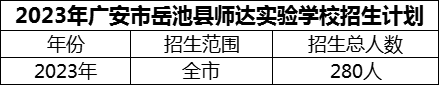 2024年廣安市岳池縣師達實驗學校招生計劃是多少？