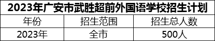 2024年廣安市武勝超前外國語學校招生計劃是多少？