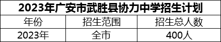 2024年廣安市武勝縣協(xié)力中學(xué)招生計劃是多少？