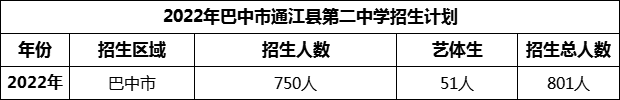 2024年巴中市通江縣第二中學(xué)招生計(jì)劃是多少？