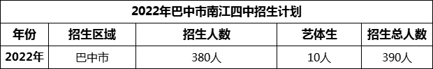 2024年巴中市南江四中招生計劃是多少？