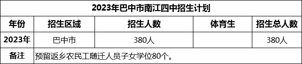 2024年巴中市南江四中招生計劃是多少？