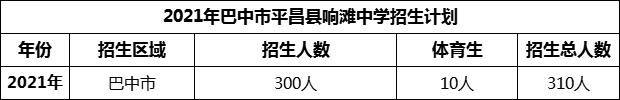 2024年巴中市平昌縣響灘中學(xué)招生計(jì)劃是多少？