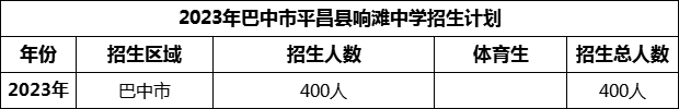 2024年巴中市平昌縣響灘中學(xué)招生計(jì)劃是多少？