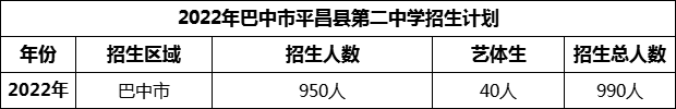 2024年巴中市平昌縣第二中學招生計劃是多少？