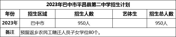 2024年巴中市平昌縣第二中學招生計劃是多少？