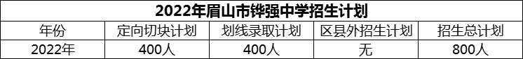 2024年眉山市鏵強(qiáng)中學(xué)招生計(jì)劃是多少？