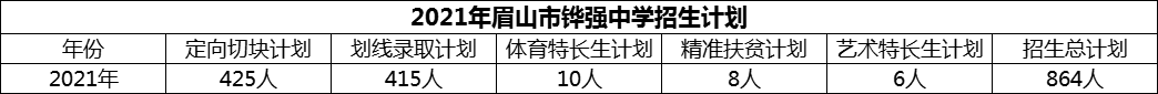 2024年眉山市鏵強(qiáng)中學(xué)招生計(jì)劃是多少？