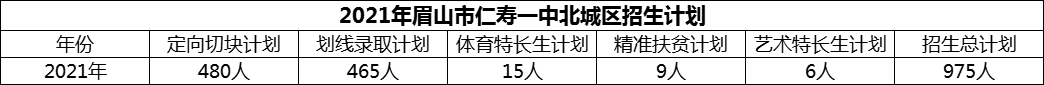 2024年眉山市仁壽一中北城區(qū)招生計劃是多少？