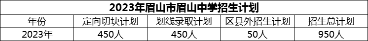 2024年眉山市眉山中學(xué)招生計(jì)劃是多少？