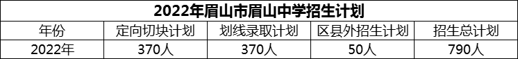 2024年眉山市眉山中學(xué)招生計(jì)劃是多少？