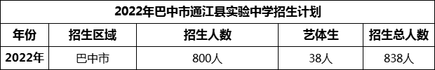 2024年巴中市通江縣實(shí)驗(yàn)中學(xué)招生計(jì)劃是多少？