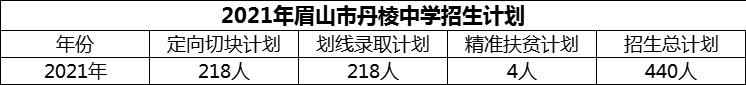 2024年眉山市丹棱中學(xué)招生計(jì)劃是多少？