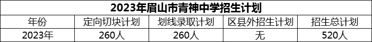 2024年眉山市青神中學招生計劃是多少？