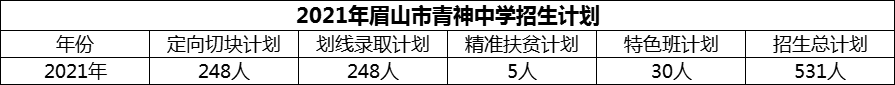 2024年眉山市青神中學招生計劃是多少？