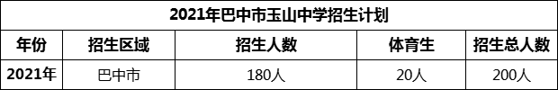 2024年巴中市玉山中學(xué)招生計(jì)劃是多少？