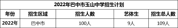 2024年巴中市玉山中學(xué)招生計(jì)劃是多少？