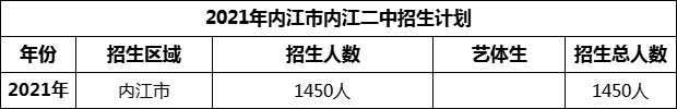 2024年內(nèi)江市隆昌縣第二中學(xué)招生計劃是多少？