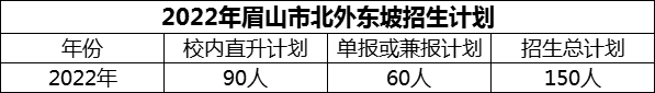 2024年眉山市北外東坡招生計劃是多少？