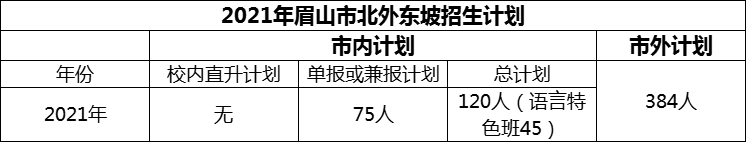 2024年眉山市北外東坡招生計劃是多少？